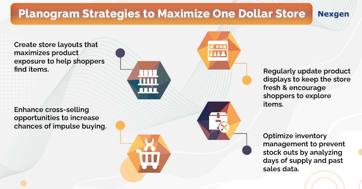 3 Planogram Strategies to Maximize One Dollar Store Sales?