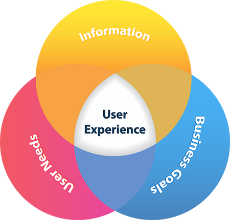 Application Development